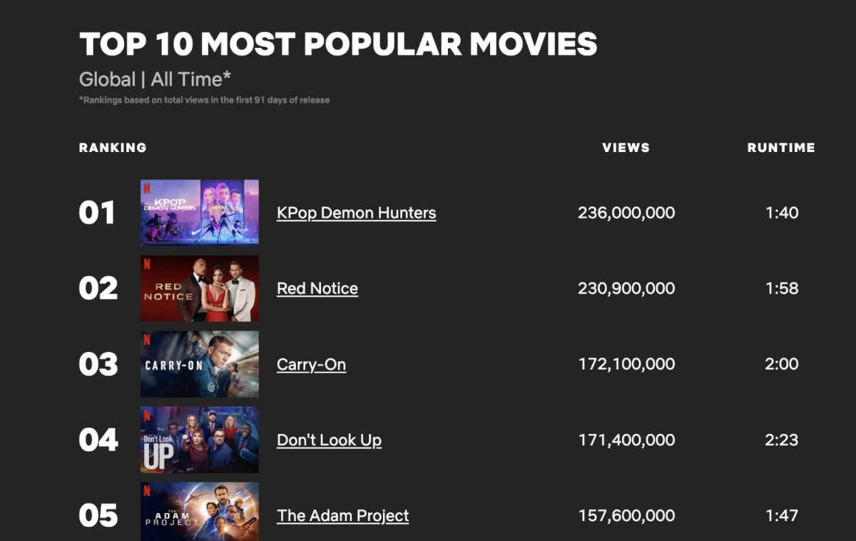 KPop Demon Hunters tops Netflix's global charts.